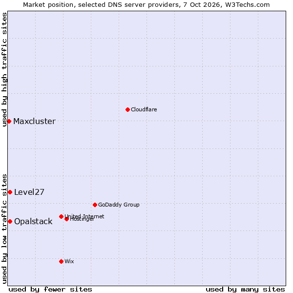 Market position of Opalstack vs. Level27 vs. Maxcluster
