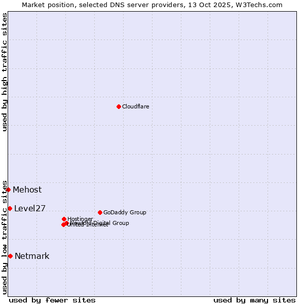 Market position of Netmark vs. Level27 vs. Mehost