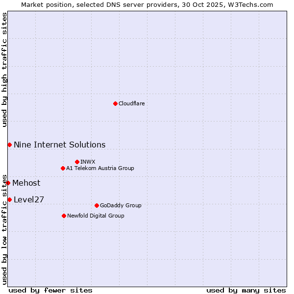 Market position of Level27 vs. Nine Internet Solutions vs. Mehost