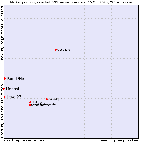 Market position of Level27 vs. PointDNS vs. Mehost