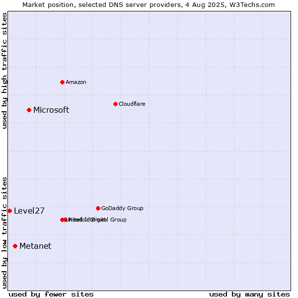 Market position of Microsoft vs. Metanet vs. Level27