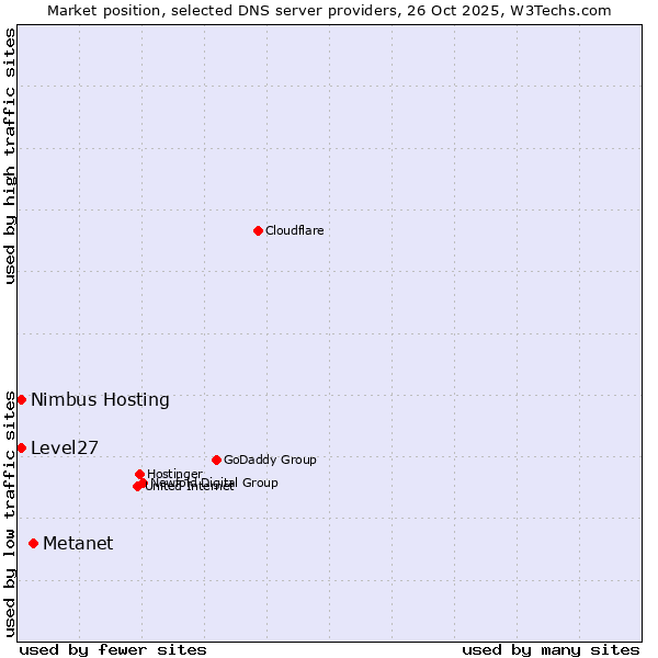 Market position of Metanet vs. Level27 vs. Nimbus Hosting