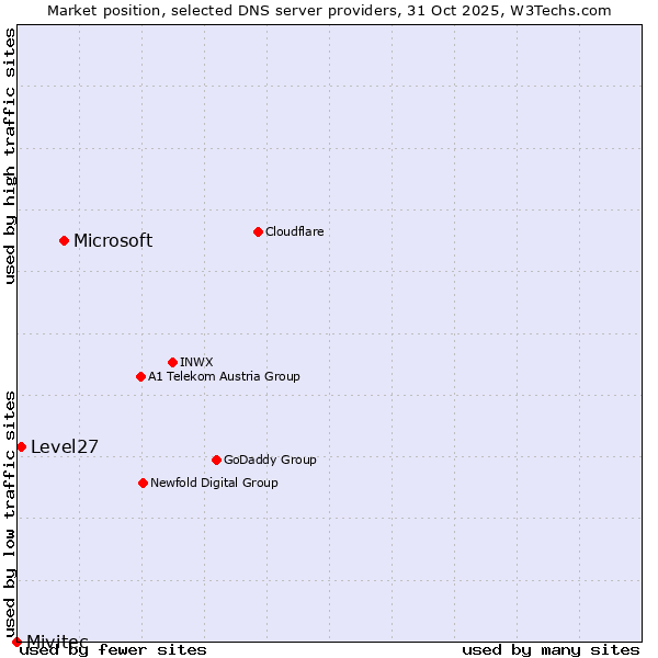Market position of Microsoft vs. Level27 vs. Mivitec