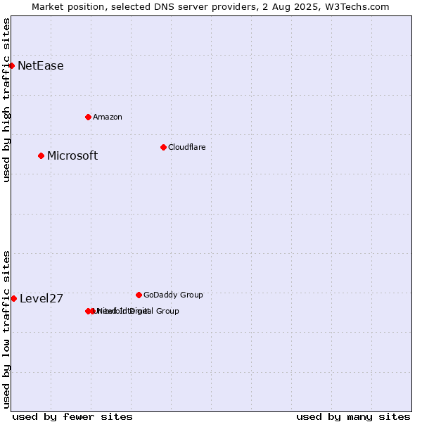 Market position of Microsoft vs. Level27 vs. NetEase