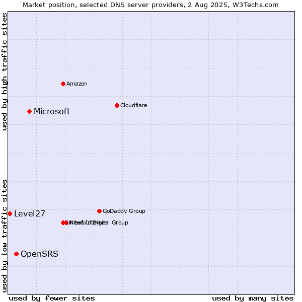 Market position of Microsoft vs. OpenSRS vs. Level27