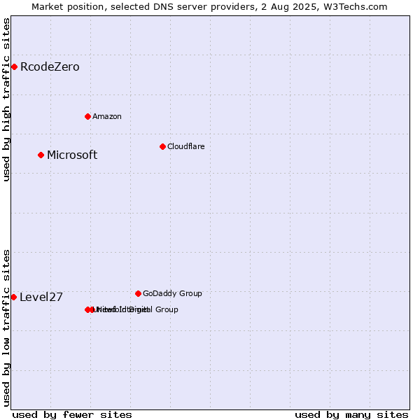 Market position of Microsoft vs. RcodeZero vs. Level27