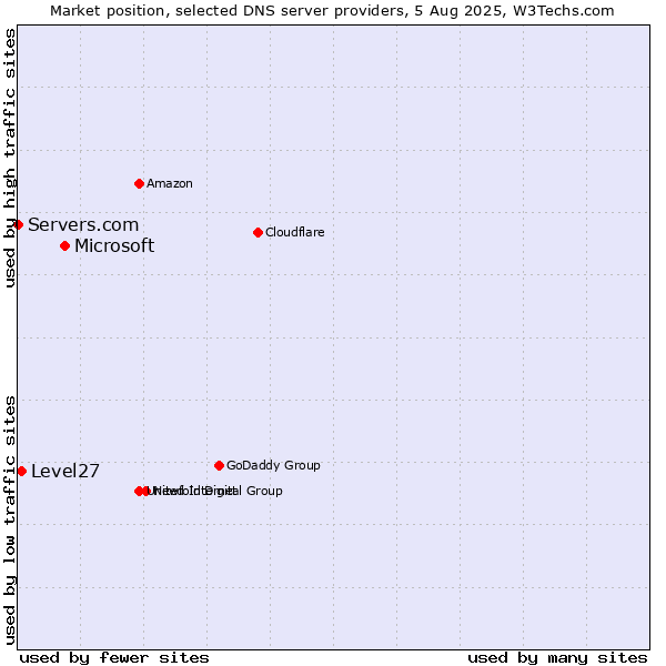 Market position of Microsoft vs. Level27 vs. Servers.com