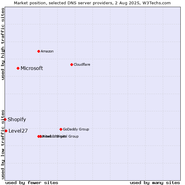 Market position of Microsoft vs. Level27 vs. Shopify