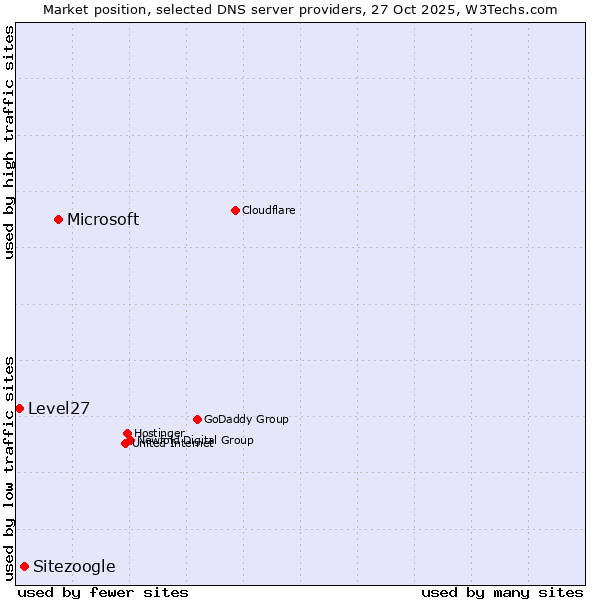 Market position of Microsoft vs. Sitezoogle vs. Level27