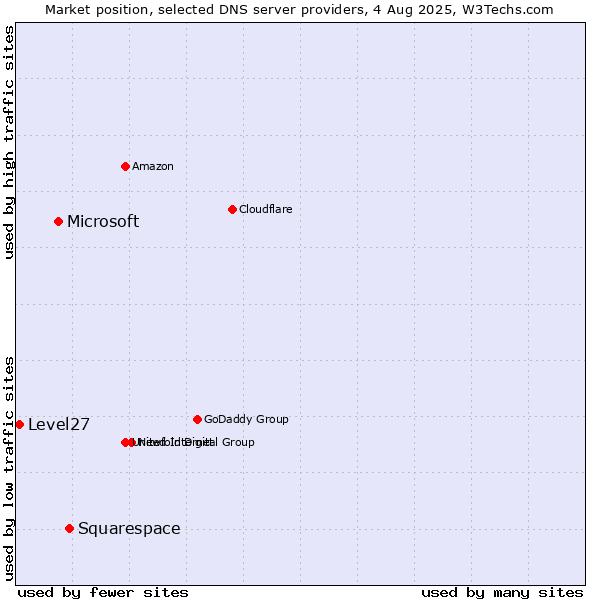 Market position of Squarespace vs. Microsoft vs. Level27