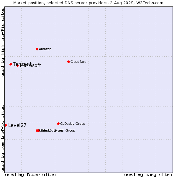 Market position of Microsoft vs. Tencent vs. Level27