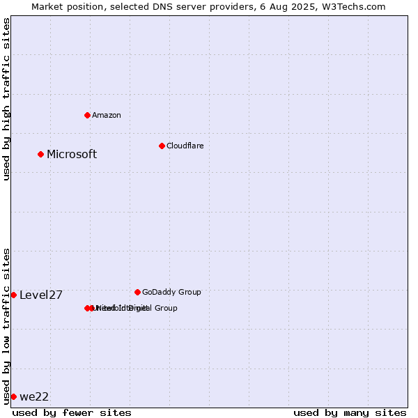 Market position of Microsoft vs. Level27 vs. we22