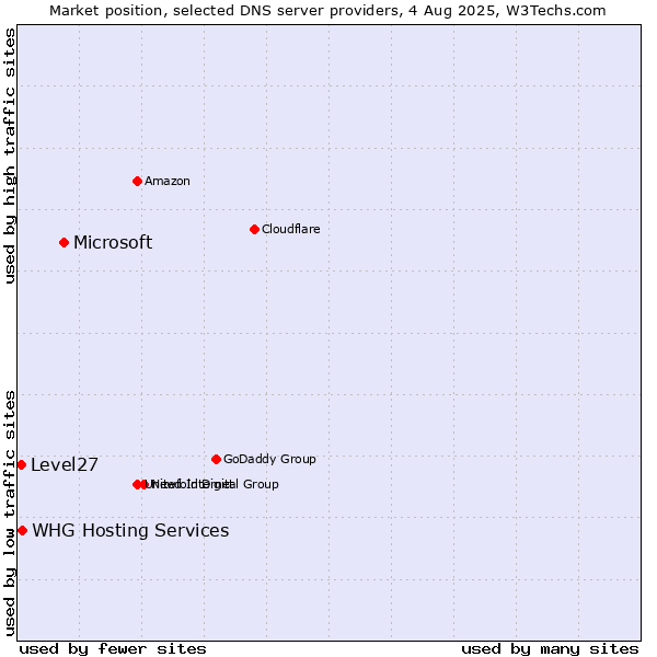 Market position of Microsoft vs. WHG Hosting Services vs. Level27