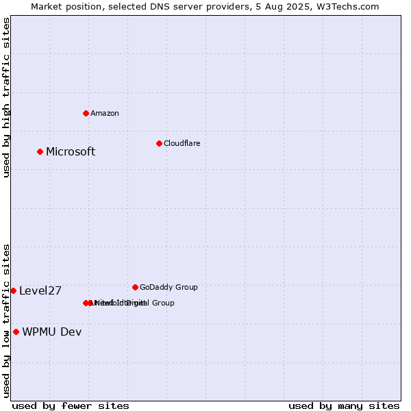 Market position of Microsoft vs. WPMU Dev vs. Level27