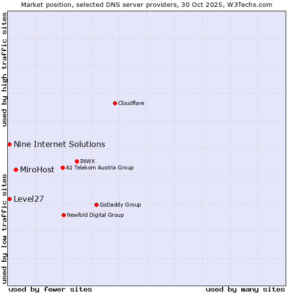 Market position of MiroHost vs. Level27 vs. Nine Internet Solutions