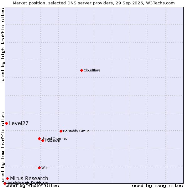 Market position of Mirus Research vs. Level27 vs. Webhost Python
