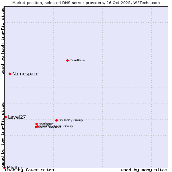 Market position of Namespace vs. Level27 vs. Mivitec