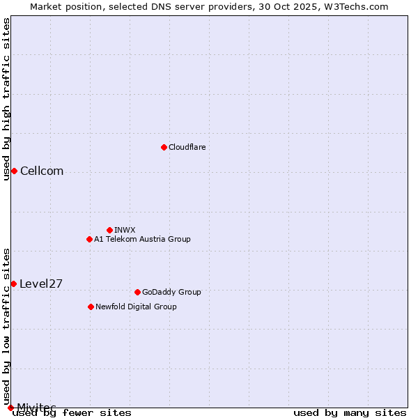 Market position of Cellcom vs. Level27 vs. Mivitec