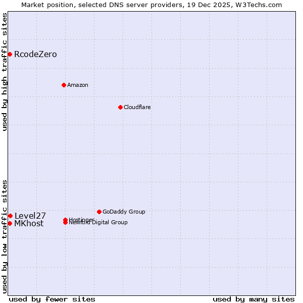 Market position of Level27 vs. RcodeZero vs. MKhost