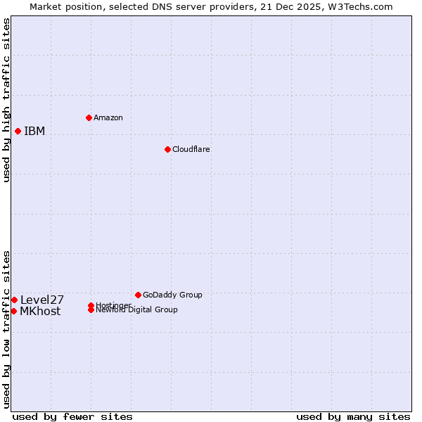 Market position of IBM vs. Level27 vs. MKhost
