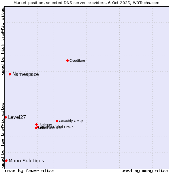 Market position of Namespace vs. Mono Solutions vs. Level27