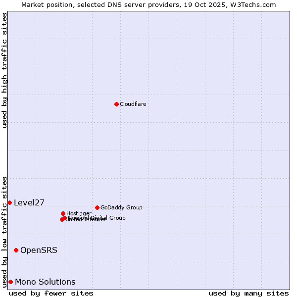 Market position of OpenSRS vs. Mono Solutions vs. Level27
