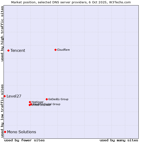 Market position of Tencent vs. Mono Solutions vs. Level27