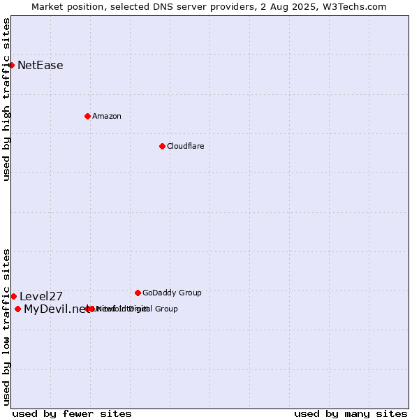 Market position of MyDevil.net vs. Level27 vs. NetEase