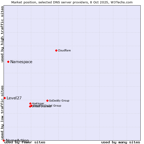Market position of Namespace vs. Level27 vs. NameAction