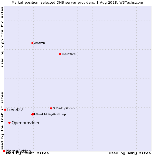 Market position of Openprovider vs. Level27 vs. NameAction