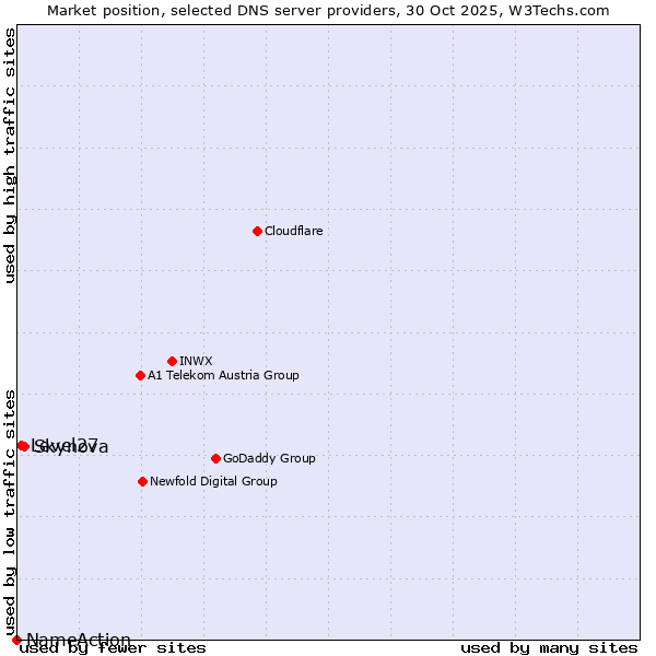 Market position of Skynova vs. Level27 vs. NameAction