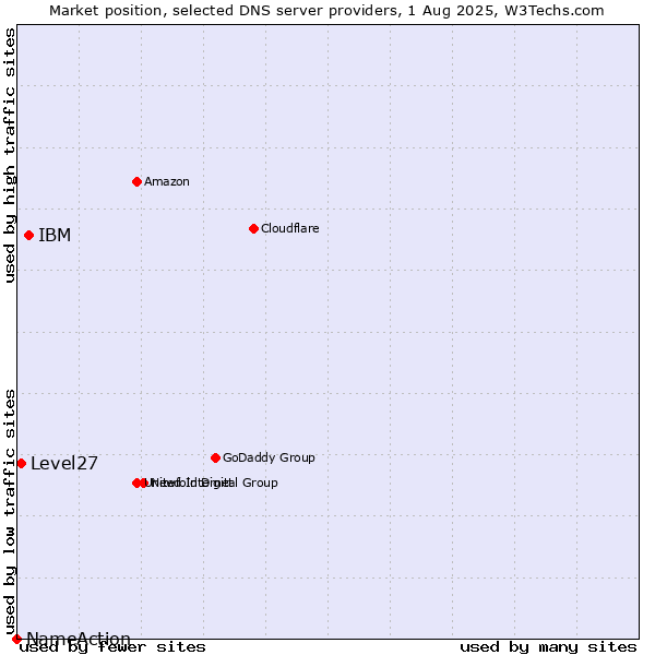 Market position of IBM vs. Level27 vs. NameAction