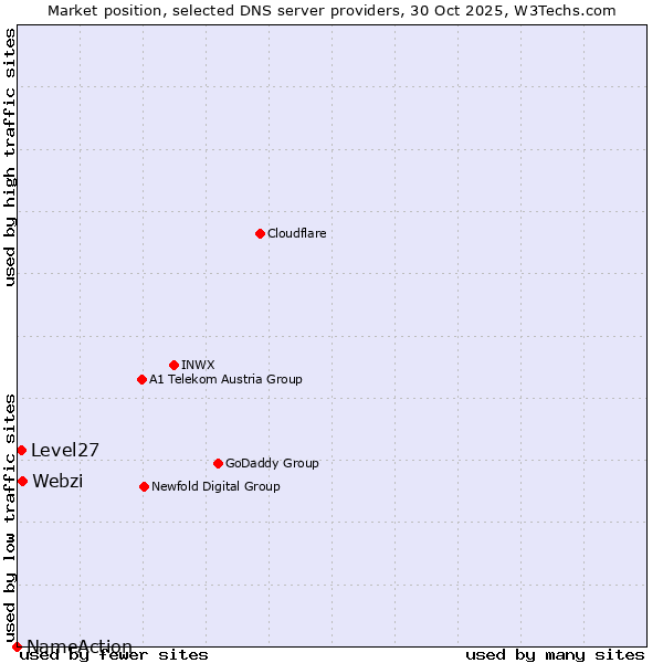 Market position of Webzi vs. Level27 vs. NameAction