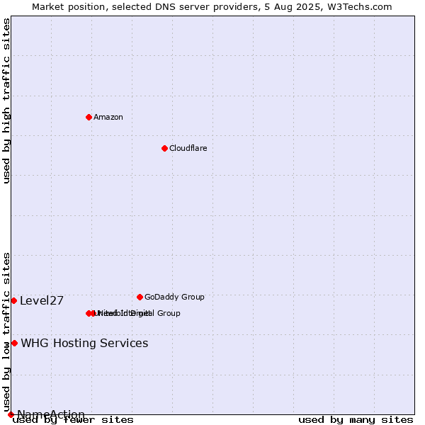 Market position of WHG Hosting Services vs. Level27 vs. NameAction