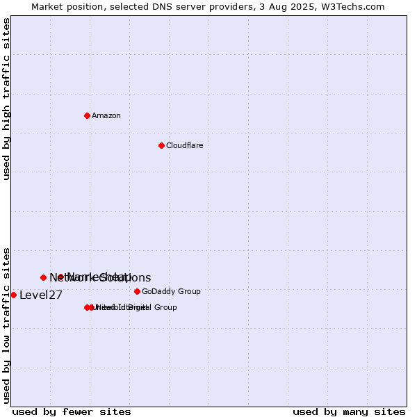Market position of Namecheap vs. Network Solutions vs. Level27