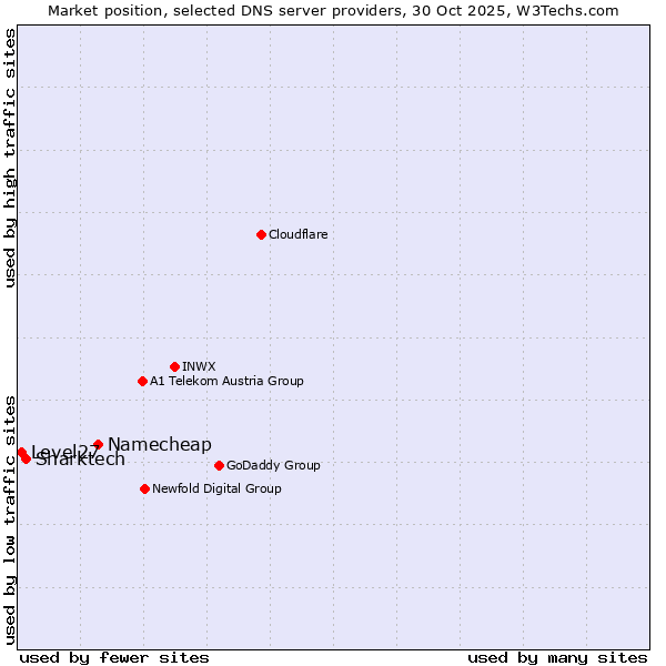 Market position of Namecheap vs. Sharktech vs. Level27