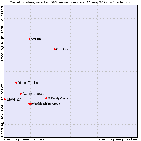 Market position of Namecheap vs. Your.Online vs. Level27