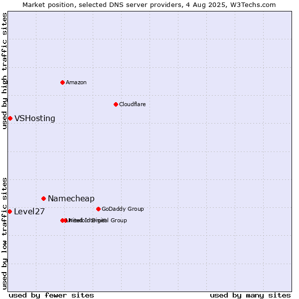 Market position of Namecheap vs. VSHosting vs. Level27
