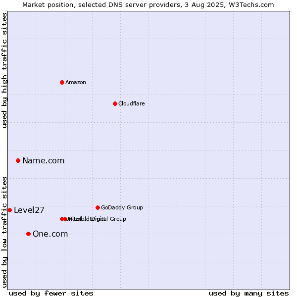 Market position of One.com vs. Name.com vs. Level27