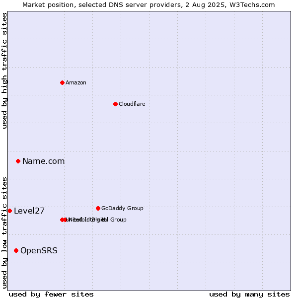 Market position of Name.com vs. OpenSRS vs. Level27