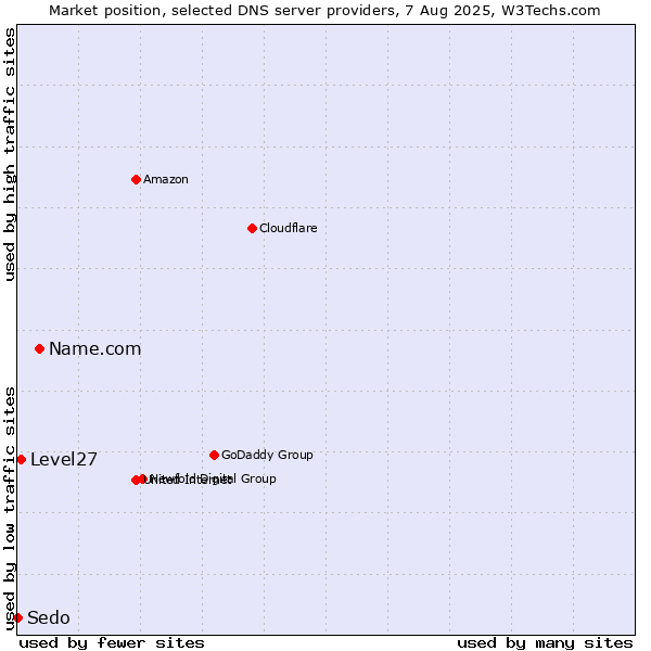 Market position of Name.com vs. Level27 vs. Sedo