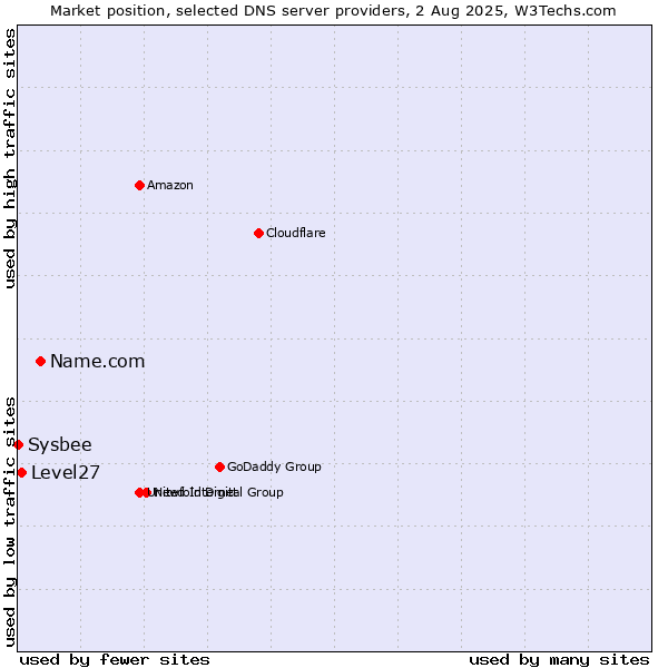 Market position of Name.com vs. Level27 vs. Sysbee