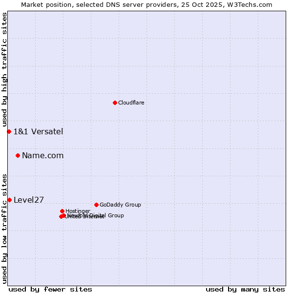 Market position of Name.com vs. Level27 vs. 1&1 Versatel