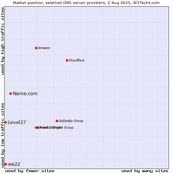 Market position of Name.com vs. Level27 vs. we22