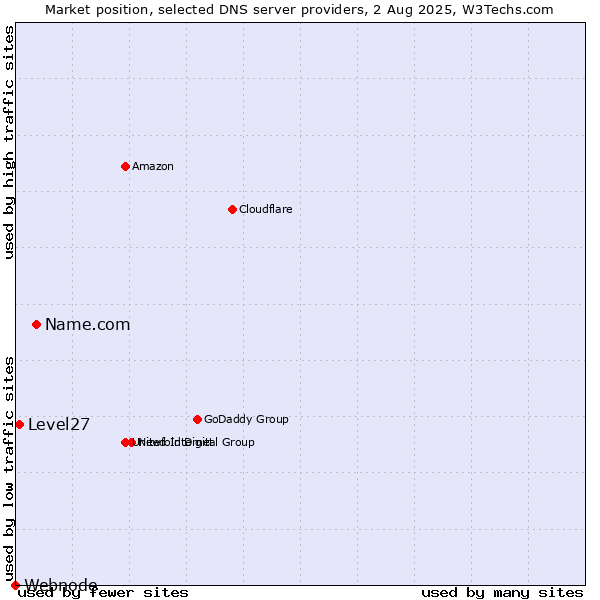 Market position of Name.com vs. Level27 vs. Webnode