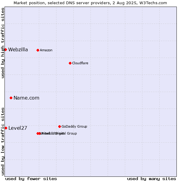 Market position of Name.com vs. Level27 vs. Webzilla