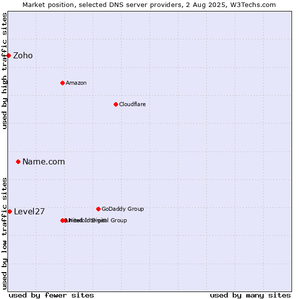 Market position of Name.com vs. Level27 vs. Zoho