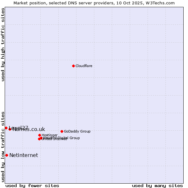 Market position of Names.co.uk vs. Netinternet vs. Level27