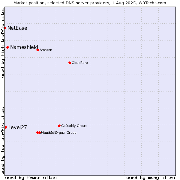 Market position of Nameshield vs. Level27 vs. NetEase