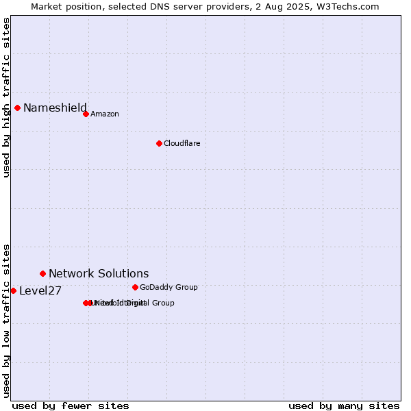Market position of Network Solutions vs. Nameshield vs. Level27